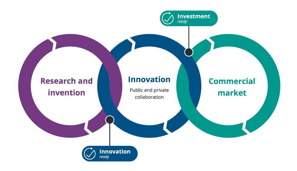 CPI Innovation Continuum
