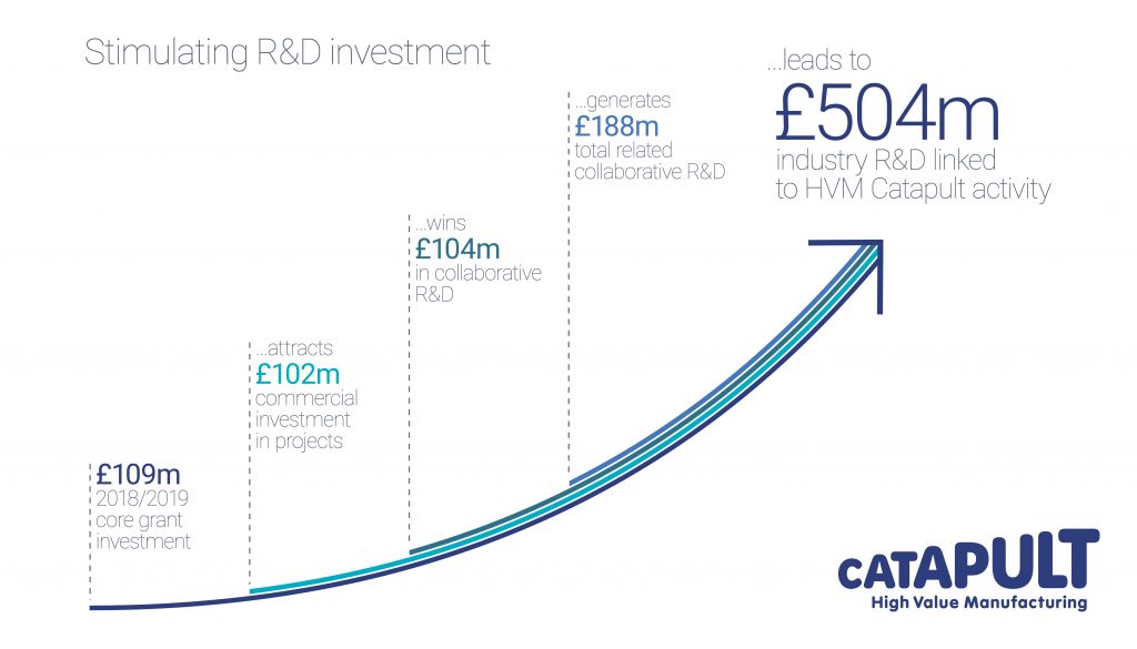 £504m industry R&D related to HVM Catapult activity