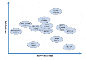 From the 2008 UK National Risk Register: “An illustration of the high consequence risks facing the United Kingdom”