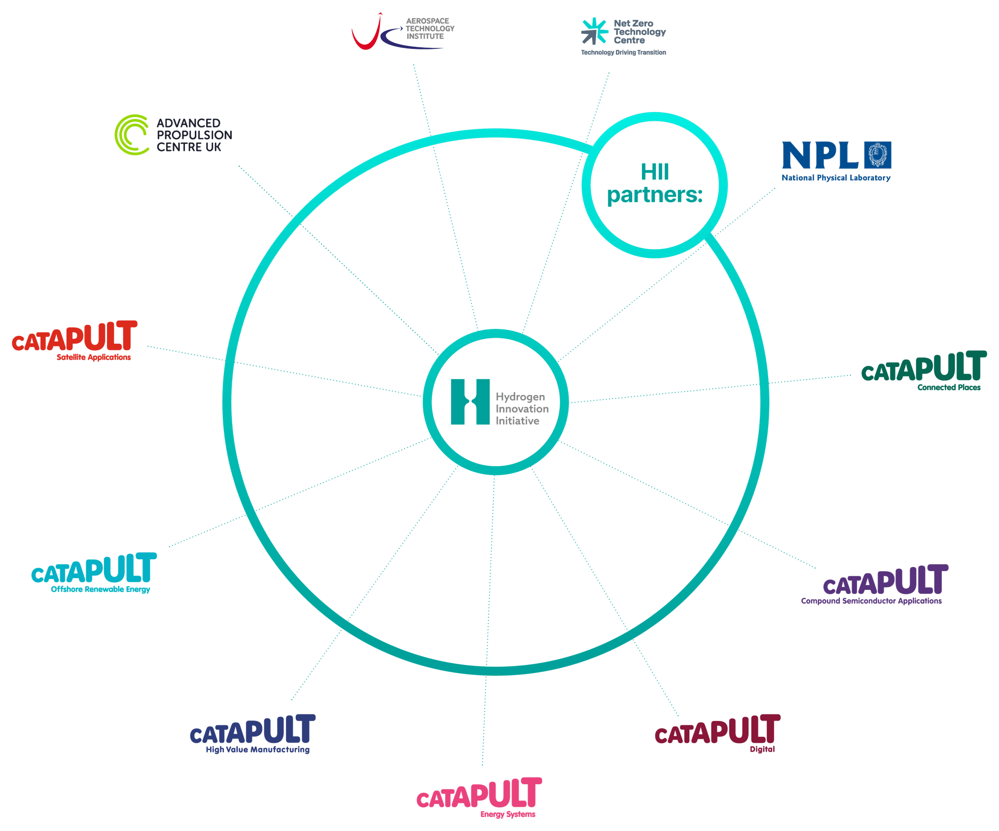 Diagram of all partners in the Hydrogen Innovation Initiative programme